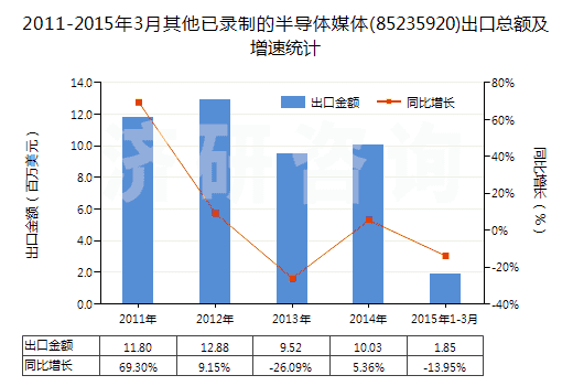 2011-2015年3月其他已錄制的半導體媒體(85235920)出口總額及增速統(tǒng)計